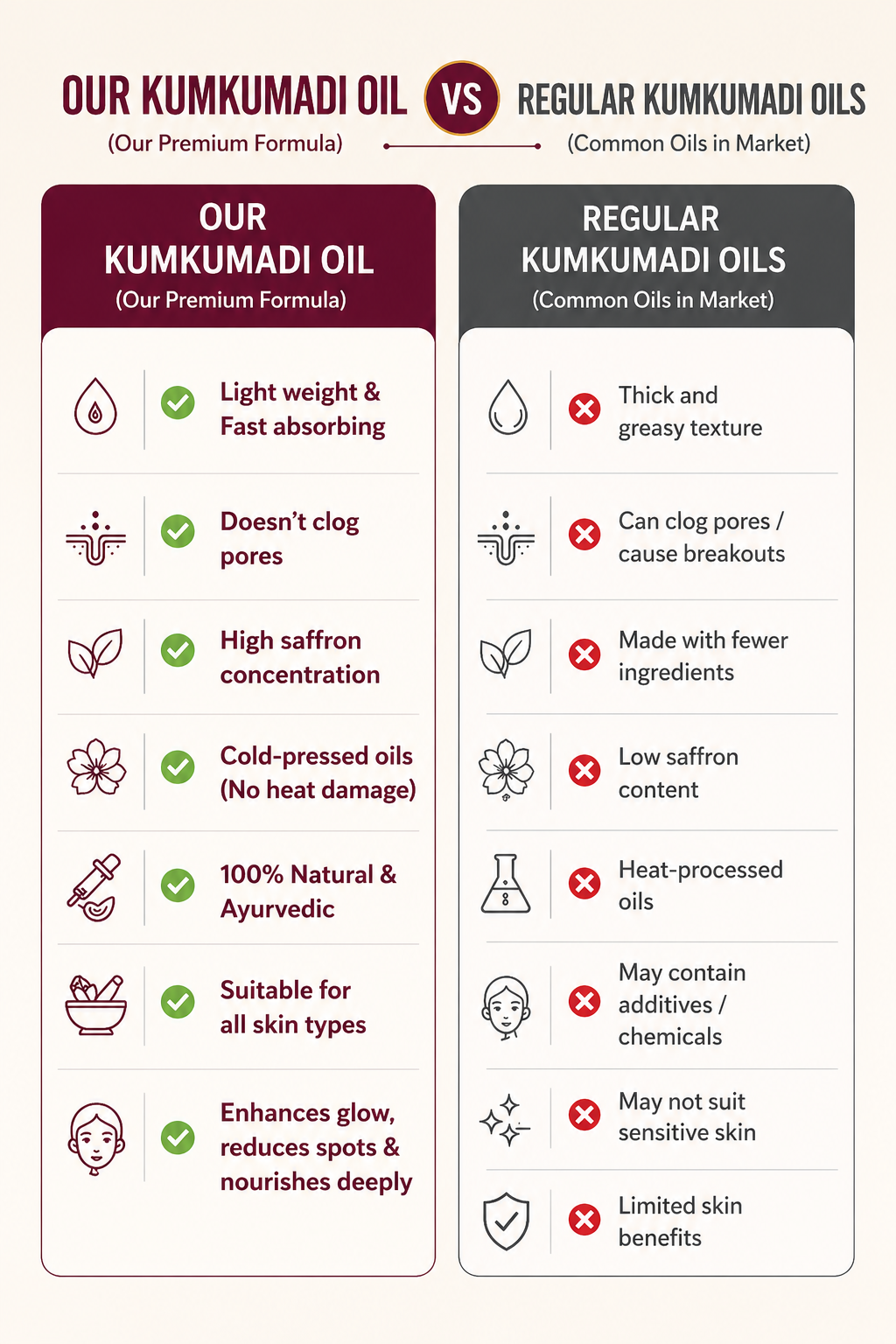 Kumkumadi Oil 30ml | Ayurvedic Facial Oil for Glowing Skin | Reduces Pigmentation, Dark Spots & Dullness | For Men & Women